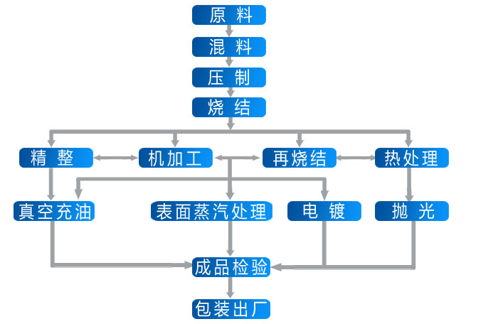 日东粉末冶金流程图