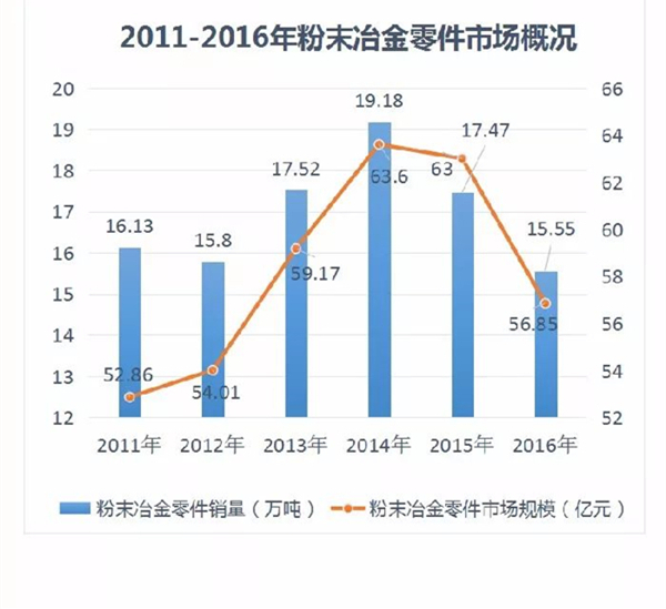 2011-2016粉末冶金零件市场概况