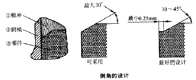 欧亿8娱乐倒角的设计