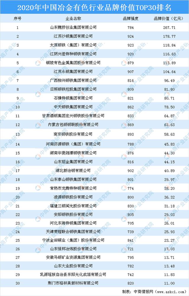 2020年中国冶金有色行业品牌价值TOP30排行榜