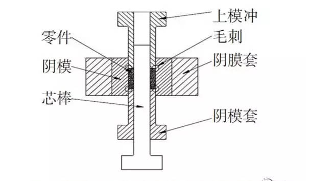 粉末冶金加工过程产生的毛次原因