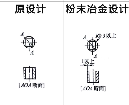 欧亿8娱乐零件设计之棱角处理