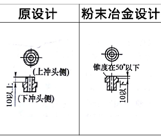 利于粉末冶金压坯密度均匀实例1