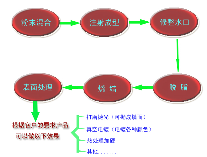 什么是MIM？ 金属粉末注射成型技术